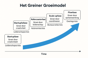 Het greiner groeimodel visueel gemaakt